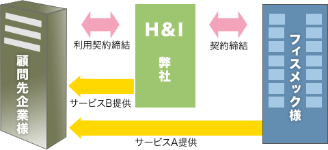 サービスのスキーム