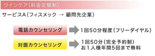 サービスA