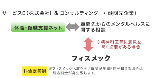 サービスB